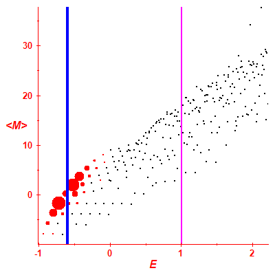 Peres lattice <M>